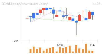 シノプス(4428)の日足チャート