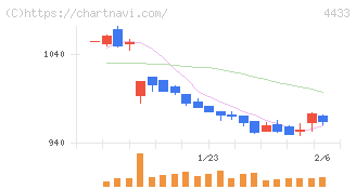 ヒト・コミュニケーションズ・ホールディングス(4433)の日足チャート