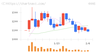 Ｌｉｎｋ－Ｕグループ(4446)の日足チャート