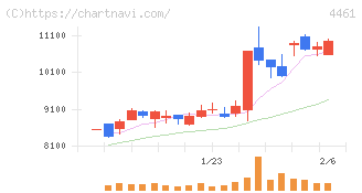 第一工業製薬(4461)の日足チャート