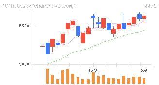 三洋化成工業(4471)の日足チャート