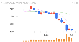 フリー(4478)の日足チャート