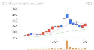 マクアケ(4479)の日足チャート