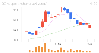 ビザスク(4490)の日足チャート