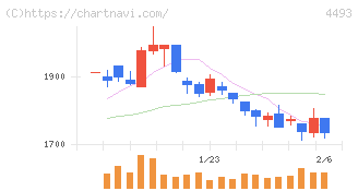 サイバーセキュリティクラウド(4493)の日足チャート