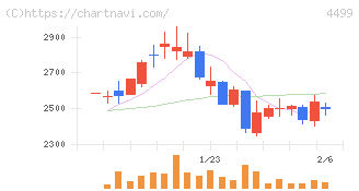 Ｓｐｅｅｅ(4499)の日足チャート