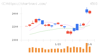 アステラス製薬(4503)の日足チャート