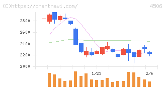 住友ファーマ(4506)の日足チャート