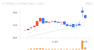 わかもと製薬(4512)の日足チャート