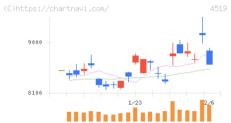 中外製薬(4519)の日足チャート