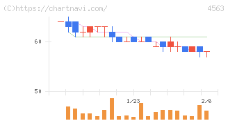 アンジェス(4563)の日足チャート