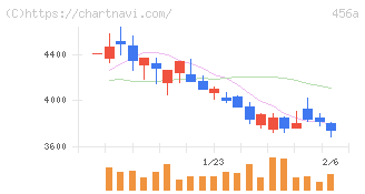 ＨＵＭＡＮ　ＭＡＤＥ(456A)の日足チャート