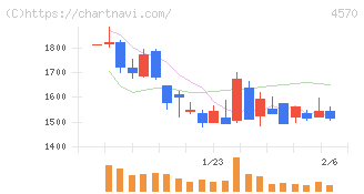 免疫生物研究所(4570)の日足チャート