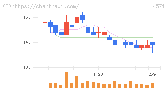 ＮＡＮＯ　ホールディングス(4571)の日足チャート