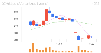 カルナバイオサイエンス(4572)の日足チャート