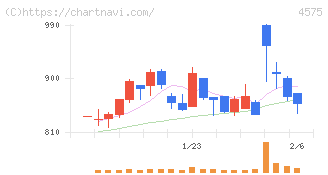 キャンバス(4575)の日足チャート