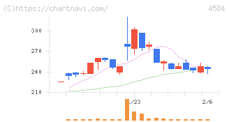キッズウェル・バイオ(4584)の日足チャート