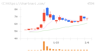 ブライトパス・バイオ(4594)の日足チャート
