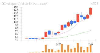 窪田製薬ホールディングス(4596)の日足チャート
