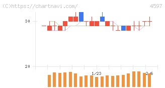 ソレイジア・ファーマ(4597)の日足チャート