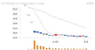 Ｄｅｌｔａ－Ｆｌｙ　Ｐｈａｒｍａ(4598)の日足チャート