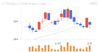 ステムリム(4599)の日足チャート