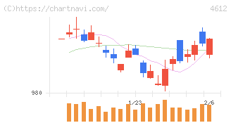 日本ペイントホールディングス(4612)の日足チャート