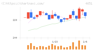 サニックスホールディングス(4651)の日足チャート