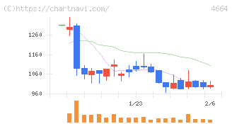ＲＳＣ(4664)の日足チャート