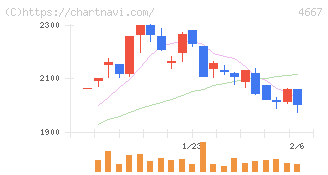 アイサンテクノロジー(4667)の日足チャート