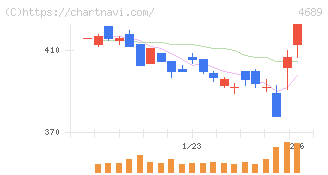 ＬＩＮＥヤフー(4689)の日足チャート