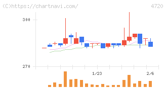 城南進学研究社(4720)の日足チャート