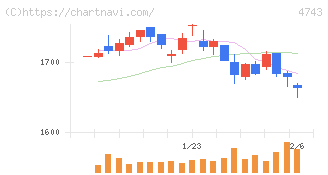 アイティフォー(4743)の日足チャート