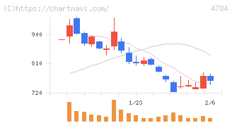 ＧＭＯインターネット(4784)の日足チャート