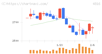 東映アニメーション(4816)の日足チャート
