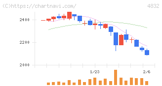 ＪＦＥシステムズ(4832)の日足チャート