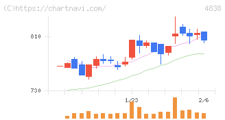 スペースシャワーＳＫＩＹＡＫＩホールディングス(4838)の日足チャート