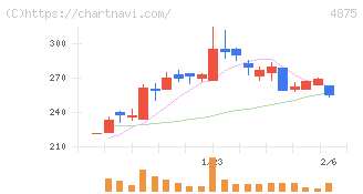 メディシノバ(4875)の日足チャート
