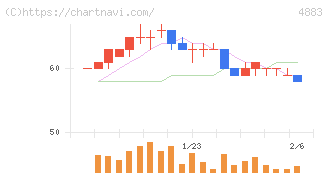モダリス(4883)の日足チャート