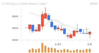 レナサイエンス(4889)の日足チャート