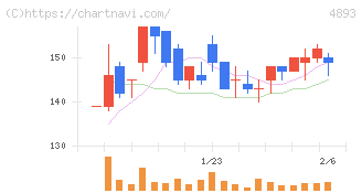 ノイルイミューン・バイオテック(4893)の日足チャート