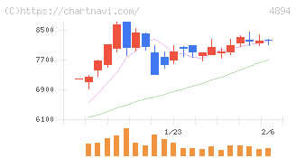 クオリプス(4894)の日足チャート