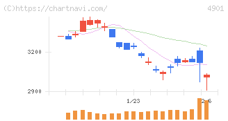 富士フイルムホールディングス(4901)の日足チャート