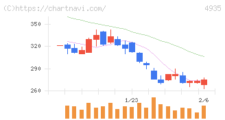 リベルタ(4935)の日足チャート
