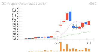 ケミプロ化成(4960)の日足チャート