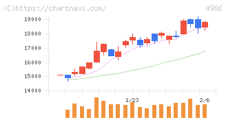上村工業(4966)の日足チャート