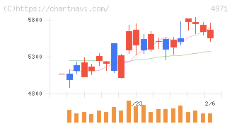 メック(4971)の日足チャート
