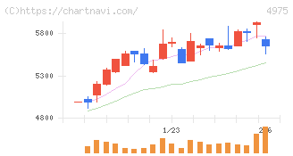 ＪＣＵ(4975)の日足チャート