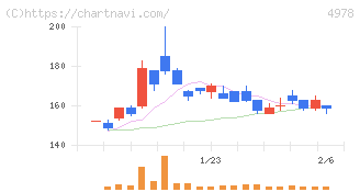 リプロセル(4978)の日足チャート