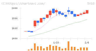 ＭＯＲＥＳＣＯ(5018)の日足チャート